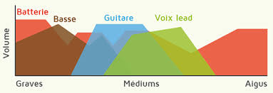 La phase d'équalisation (EQ) pendant le mixage audio d'un morceau